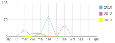 Wykres roczny blog rowerowy rogatka.bikestats.pl